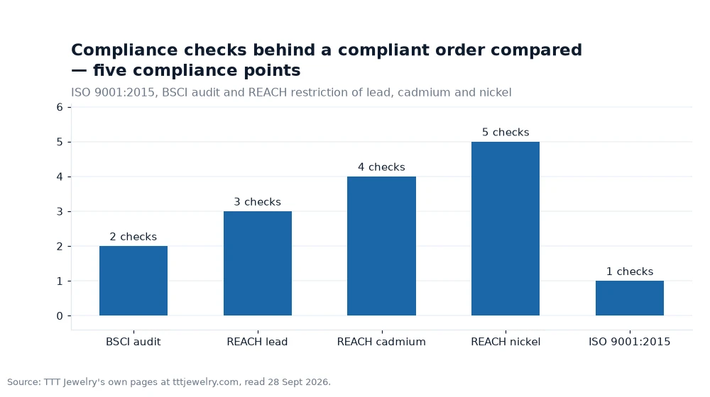Bar chart: Compliance checks behind a compliant order compared — five compliance points